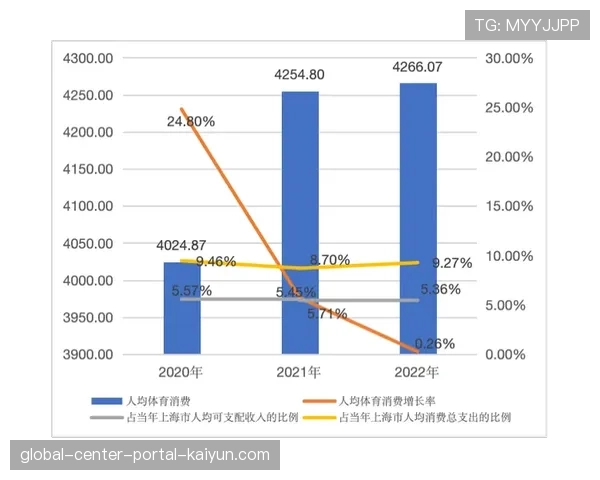 体育旅游拉动夜间经济与周边消费 形成“一日观赛、多日停留”效应。